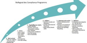 Wie wirksam ist Ihr Compliance Programm?